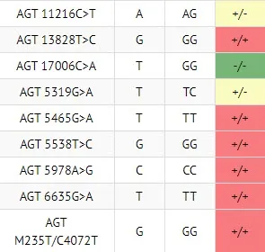 AGT genes