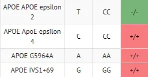 APOE Genes Chart
