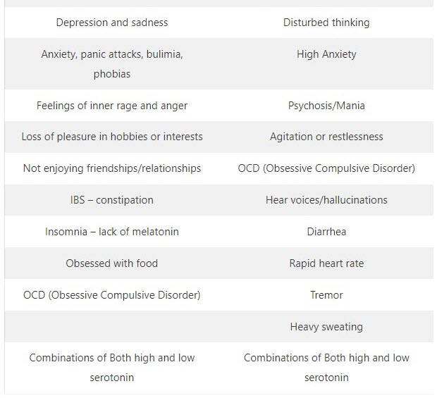 DDC symptoms from serotonin